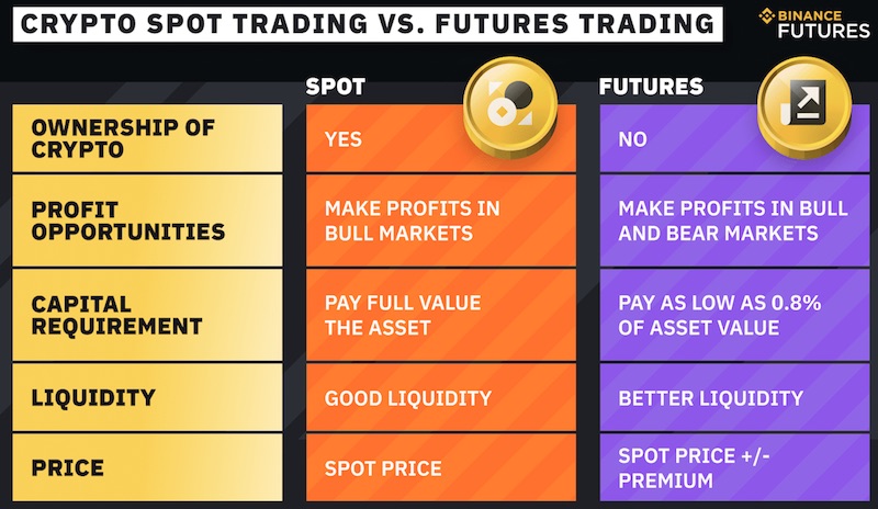 Perbedaan Antara Perdagangan Kripto di Pasar “Spot” dan “Futures”